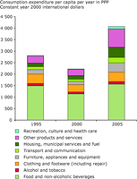 Changing household consumption patterns in EECCA
