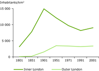 Changing population densities in London