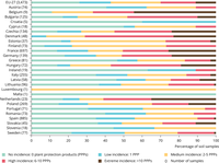 Chart of pesticide incidence by country 