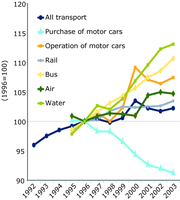 Cheaper real purchase price favours the car