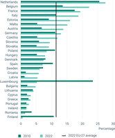 Circular material use rate by EU country (2010 and 2022)