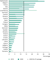 Circular material use rate by EU country, 2010 and 2020