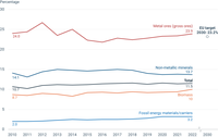 Circular material use rate in the EU and breakdown by material group between 2010 and 2022