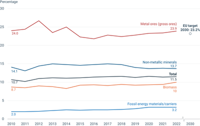 Circular material use rate in the EU and breakdown by material group between 2010 and 2022