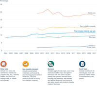 Circular material use rate, total and by material category, EU-27, 2004-2021