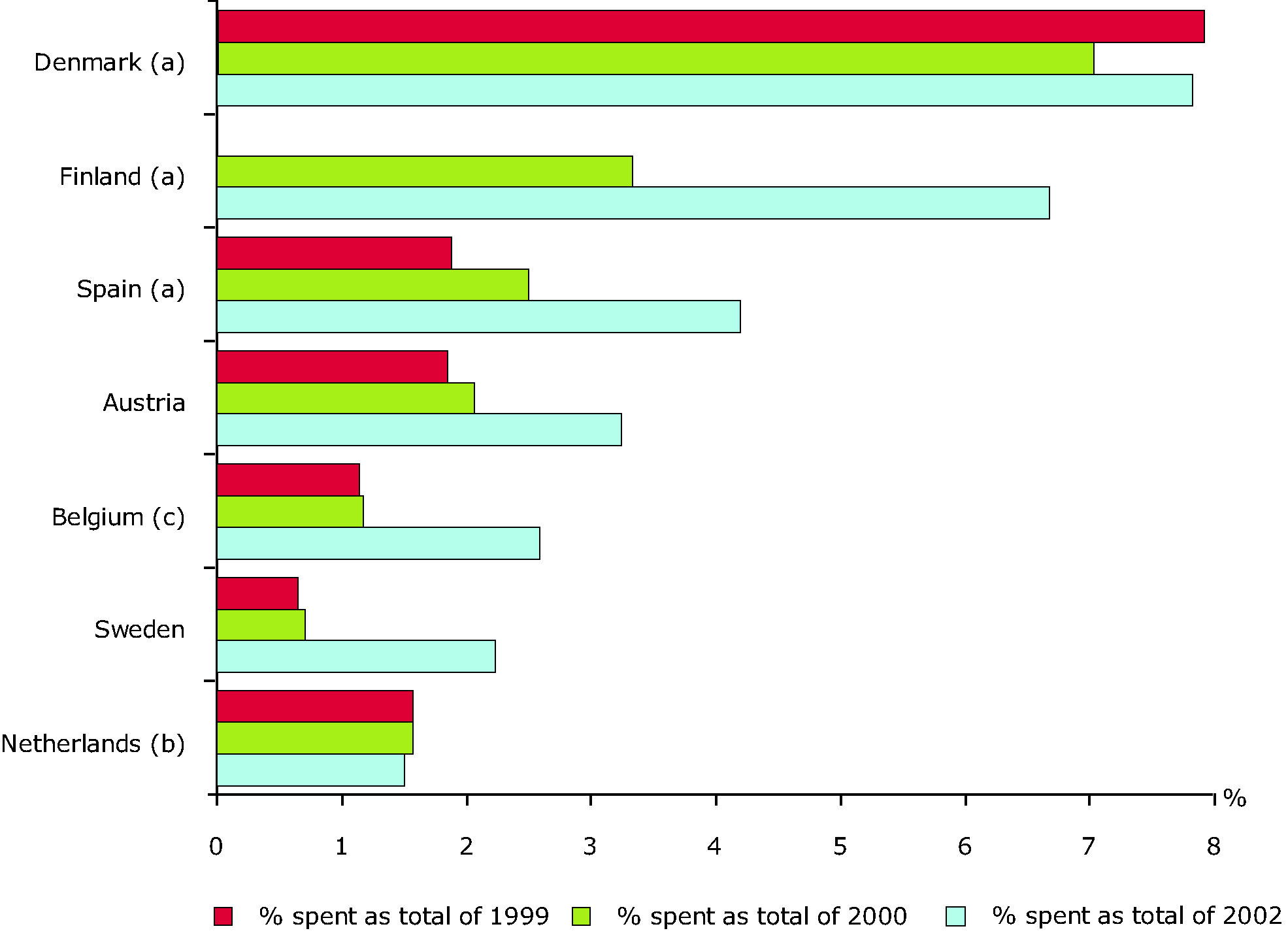 Clean-up expenditures in selected countries in the period 1999-2002 as compared to the estimated total remediation costs