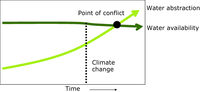 Climate change and water conflicts