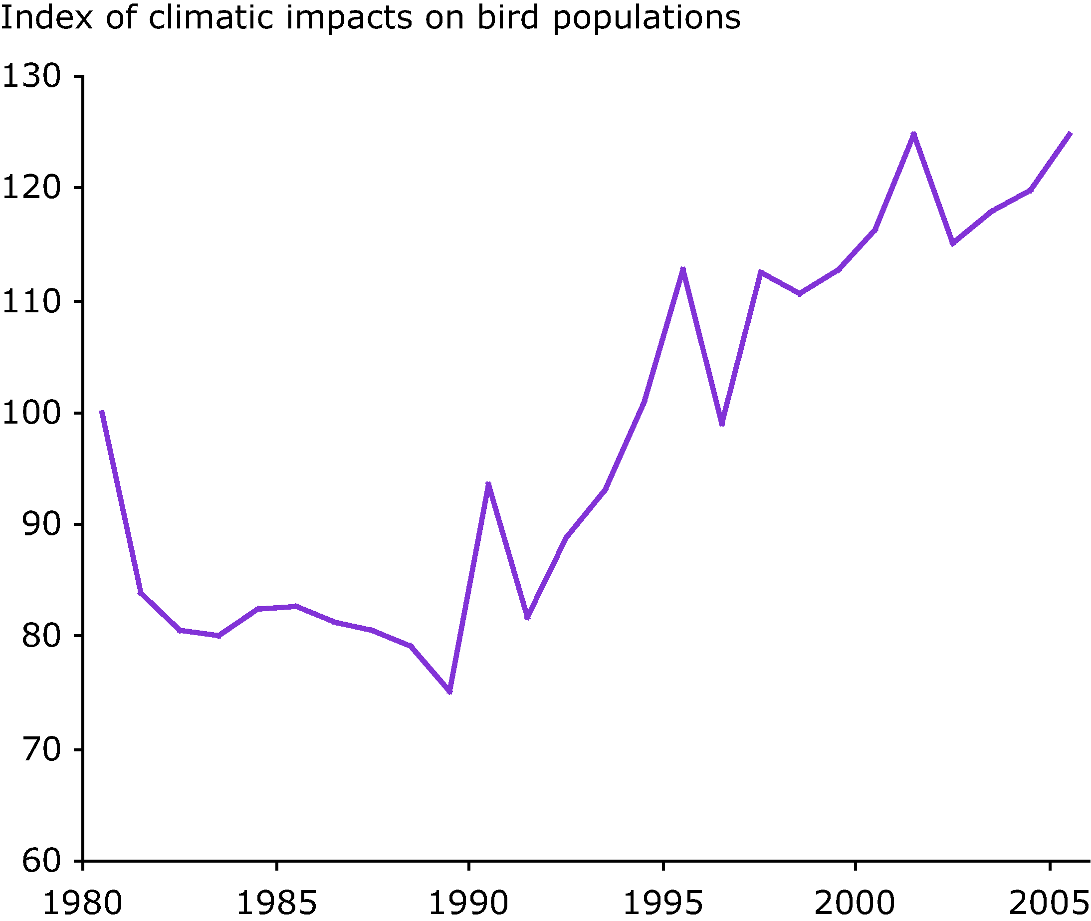 Climate change impact indicator for European birds