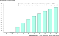 CO2 emission savings per year for EU–27 at different transformation efficiencies compared to current 2009 efficiency