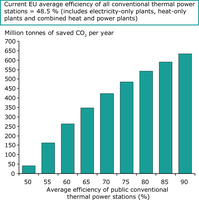 CO2 emission savings per year for EU-27 at different transformation efficiencies