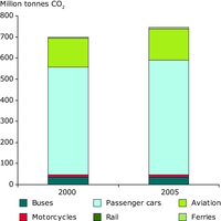 CO2 emissions from passenger transport (use phase only), EU-27, 2000 and 2005
