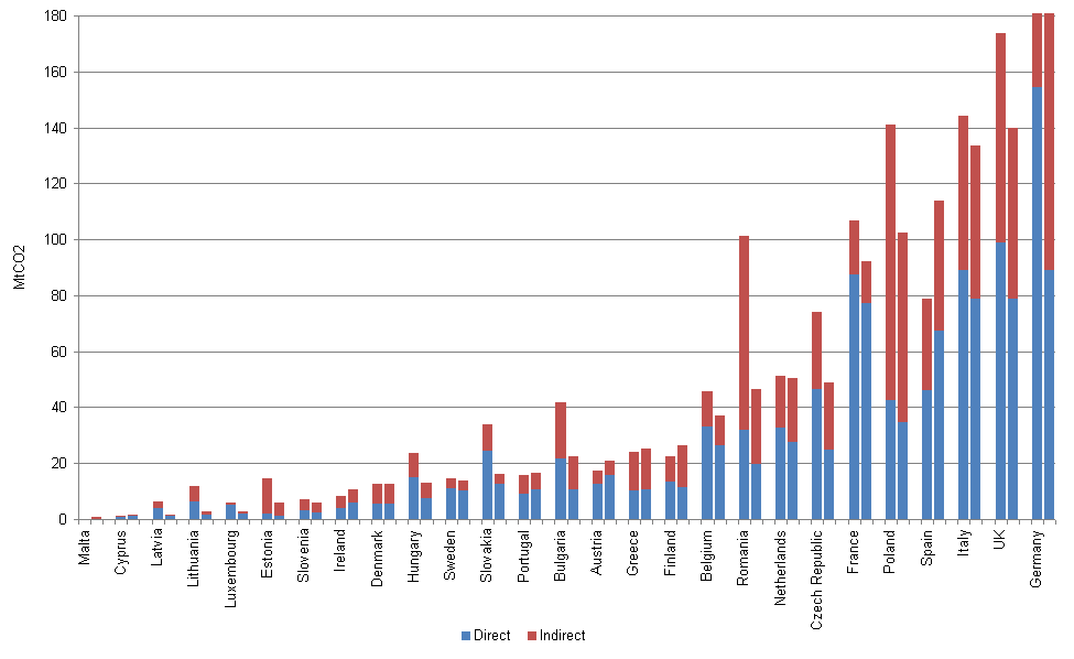 CO2 emissions in industry - EU countries (1990, 2007)