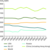 CO2 emissions intensity of electricity and heat output