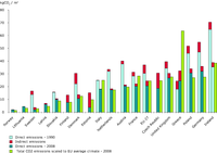 CO2 emissions per m2 for space heating