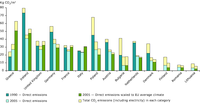 CO2 emissions, space heating per m2, climate corrected