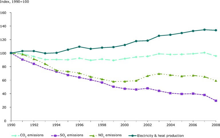 Co2 So2 And Nox Emissions And Electricity And Heat Production Eea 32 European Environment Agency