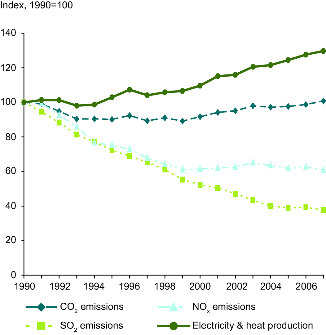 Co2 So2 And Nox Emissions And Electricity And Heat Production Eea 32 European Environment Agency