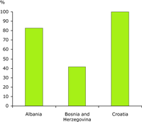 Coastal bathing water quality in the Western Balkans, 2005