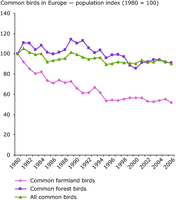 Common birds in Europe — population index (1980 = 100)