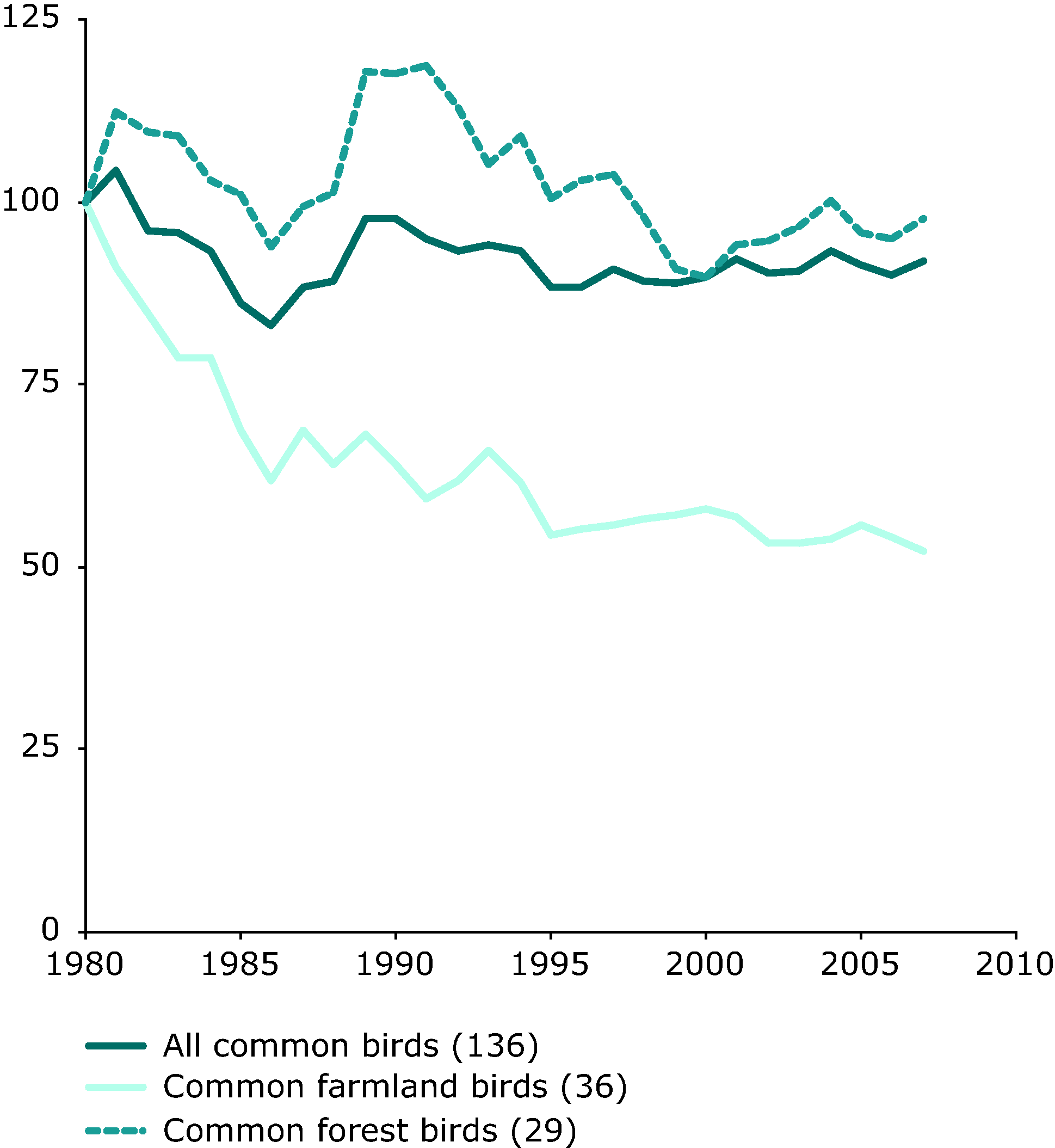 Common birds in Europe — population index (1980 = 100)