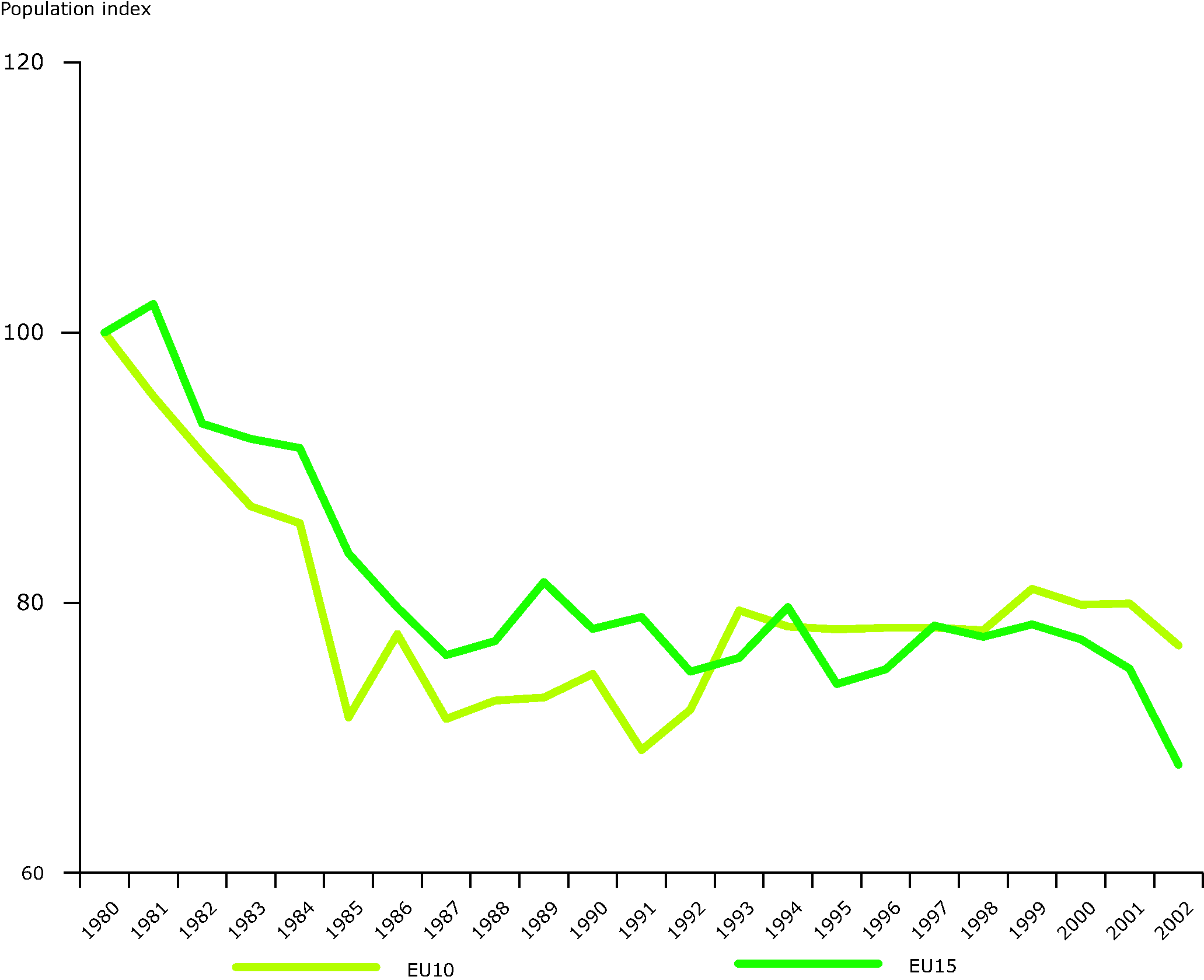 Common farmland bird trend from 1980 and 2002 in EU15 Member States and EU10 Member States