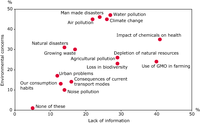 Comparison between environmental concerns and lack of information Europeans have