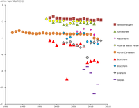 Comparison of maximum active layer depth from different boreholes in the Swiss Alps and Norway (including Svalbard)