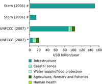 Comparison of the average annual costs of adaptation in developed countries