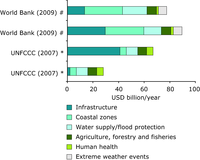 Comparison of the average annual costs of adaptation in developing countries