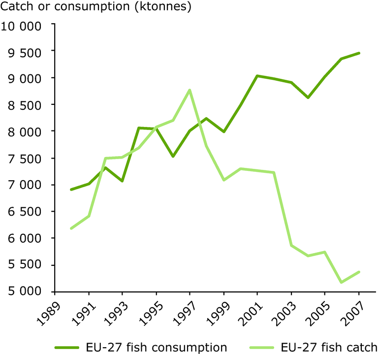 https://www.eea.europa.eu/data-and-maps/figures/comparison-of-total-eu-fish/comparison-of-total-eu-fish/image_large