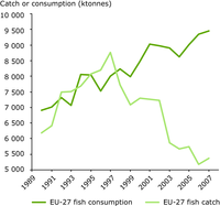 Comparison of total EU fish catches and consumption