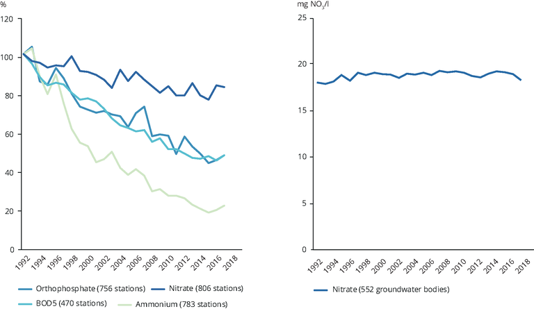 https://www.eea.europa.eu/data-and-maps/figures/concentrations-of-bod5-orthophosphate-and/concentrations-of-bod5-orthophosphate-and/image_large