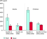 Concentrations of most PAH metabolites in 1990/1992 were higher in East than in West German adults, but by 1998 East Germans  had approached the level of West Germans