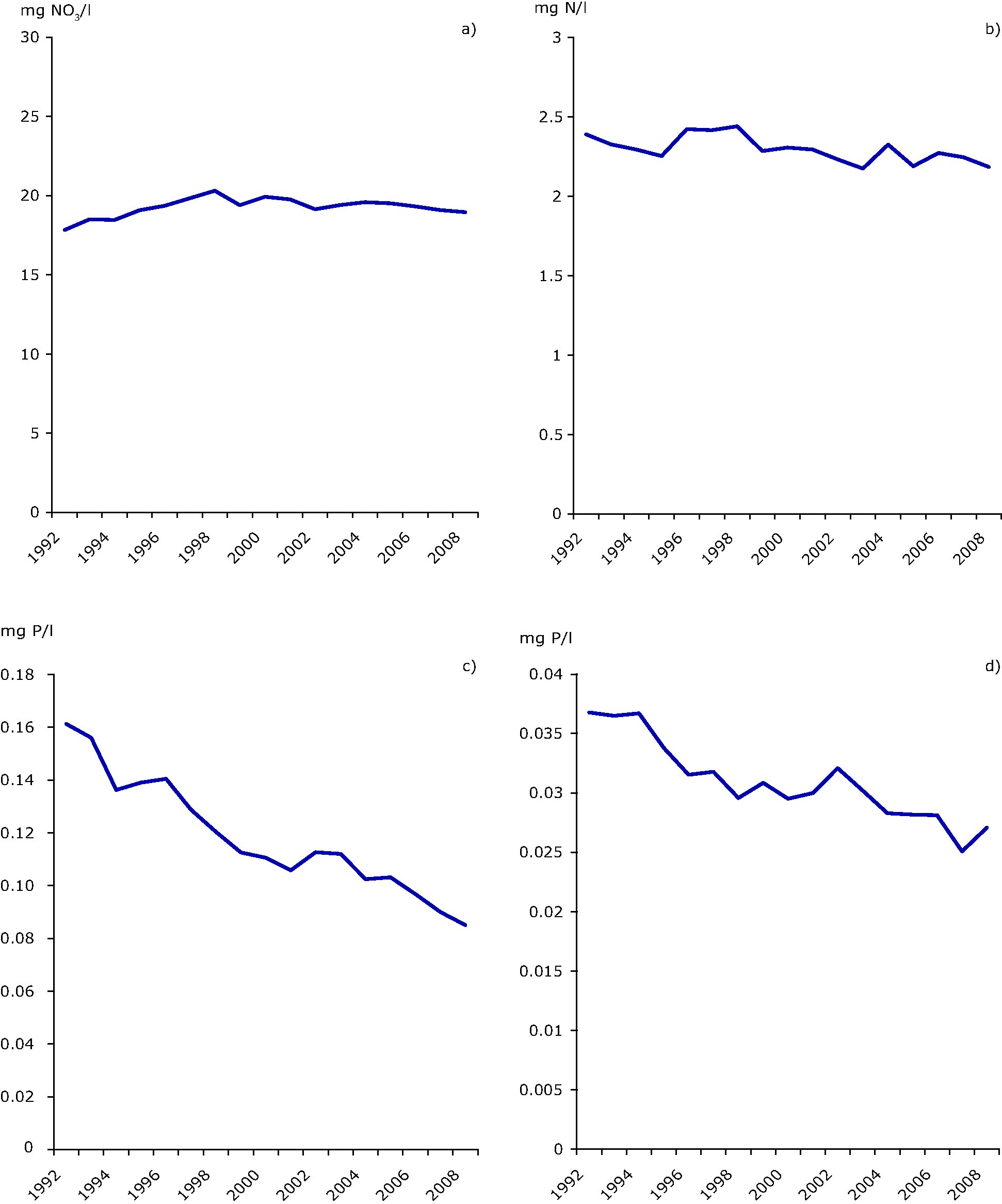 Average concentrations of nutrients in European groundwaters and surface waters (1992-2008) Fig. 1a: Nitrate in groundwater; Fig. 1b Nitrate in rivers; Fig. 1c Orthophosphate in rivers; and Fig. 1d: Total phosphorus in lakes