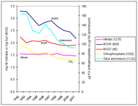 Concentrations of total ammonium, biochemical oxygen demand, nitrate and orthophosphate in European rivers between 1992 and 2001