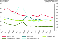 Concentrations of total ammonium, biochemical oxygen demand, nitrate and orthophosphate in European rivers between 1992 and 2002