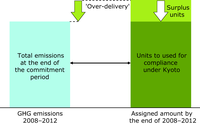 Concept of target over-delivery and surplus assigned amount