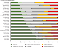 Conservation status and trends of species assessed as unfavourable at Member State level 