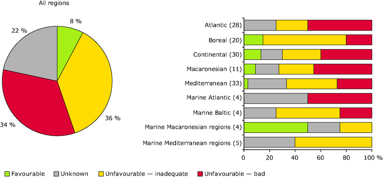 https://www.eea.europa.eu/data-and-maps/figures/conservation-status-of-coastal-habitat/conservation-status-of-coastal-habitat/image_large