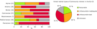 Conservation status of forest-related habitat types of European Union interest listed in the EU Habitats Directive in the EU-25 (number of assessments in brackets)