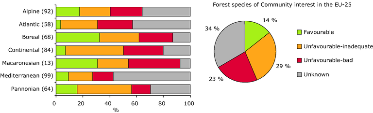 https://www.eea.europa.eu/data-and-maps/figures/conservation-status-of-forest-related/conservation-status-of-forest-related/image_large