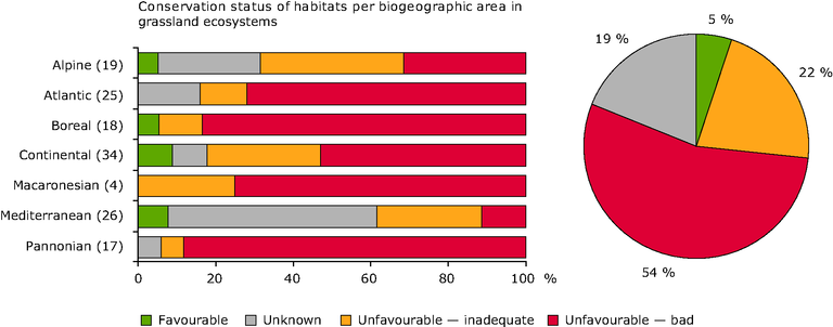 https://www.eea.europa.eu/data-and-maps/figures/conservation-status-of-habitat-types-2/figure-4.2-baseline-2010.eps/image_large