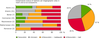 Conservation status of habitat types of European Union interest in heath and scrub ecosystems