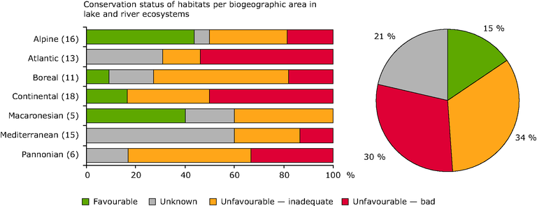 https://www.eea.europa.eu/data-and-maps/figures/conservation-status-of-habitat-types-5/figure-8.1-baseline2010-eps/image_large