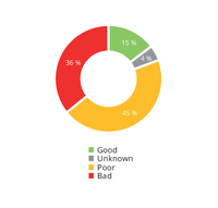 Conservation status of habitats at EU level, 2013-2018