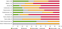 Conservation status of habitats per region