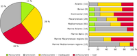 Conservation status of species of European Union interest typical of coastal ecosystems in the EU-25