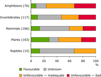Conservation status of species of European Union interest in forest ecosystems per group