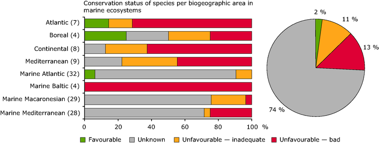 https://www.eea.europa.eu/data-and-maps/figures/conservation-status-of-species-of-15/figure-10.2-baseline2010-eps/image_large