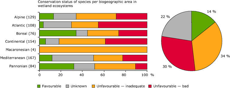 https://www.eea.europa.eu/data-and-maps/figures/conservation-status-of-species-of-16/figure-7.3.eps/image_large